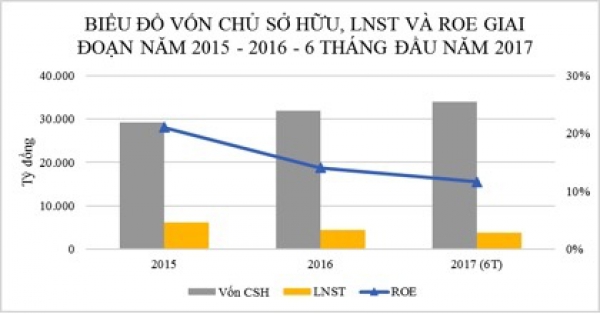 Cận cảnh bức tranh tài chính khả quan của BSR